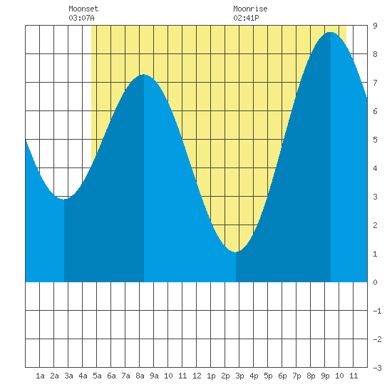 Wingham Island tide chart for Sunday, May 24, 2026