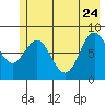 Wingham Island tide chart for Sunday, May 24, 2026