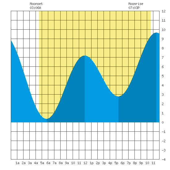 Wingham Island tide chart for Wednesday, May 27, 2026