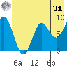 Wingham Island tide chart for Sunday, May 31, 2026