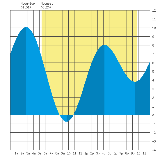 Wingham Island tide chart for Monday, May 4, 2026