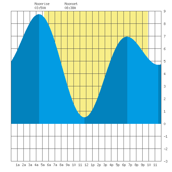 Wingham Island tide chart for Thursday, May 7, 2026