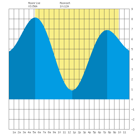 Wingham Island tide chart for Friday, May 8, 2026