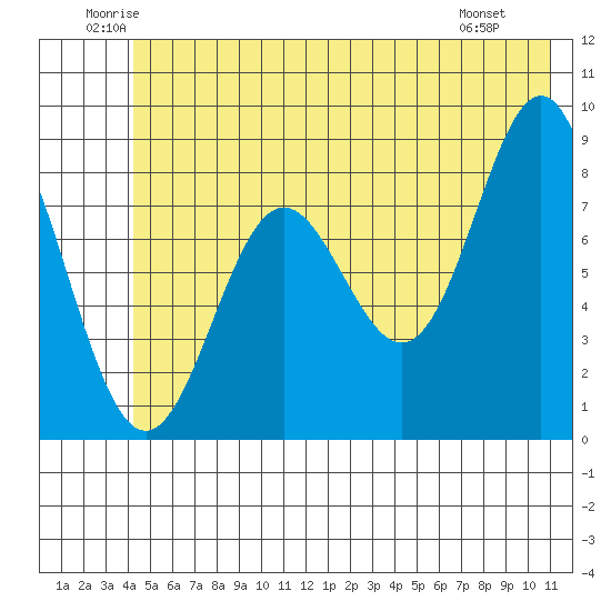 Wingham Island tide chart for Thursday, June 11, 2026
