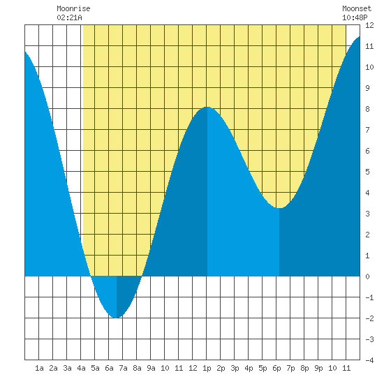 Wingham Island tide chart for Saturday, June 13, 2026
