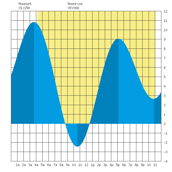 Wingham Island tide chart for Thursday, June 18, 2026