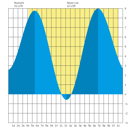 Wingham Island tide chart for Saturday, June 20, 2026