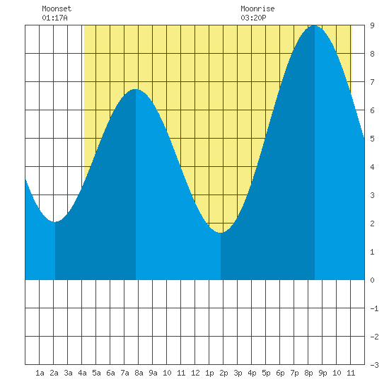 Wingham Island tide chart for Monday, June 22, 2026