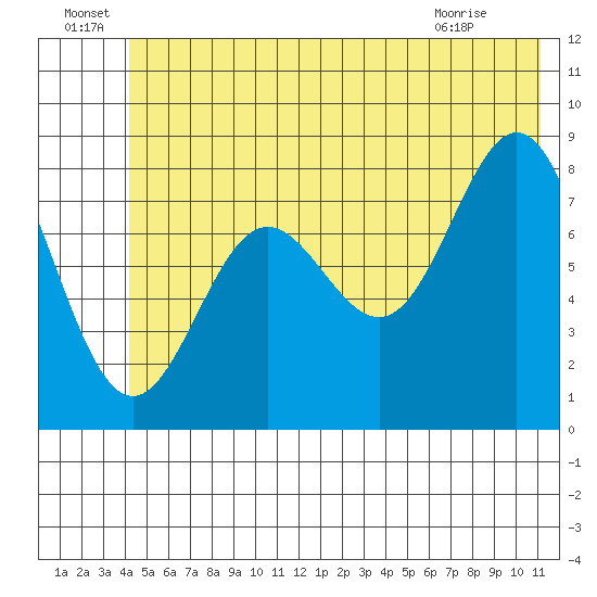 Wingham Island tide chart for Wednesday, June 24, 2026