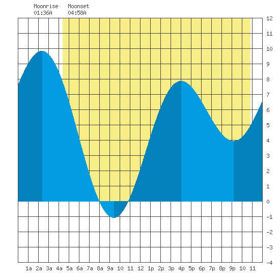 Wingham Island tide chart for Tuesday, June 2, 2026