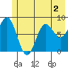 Wingham Island tide chart for Tuesday, June 2, 2026