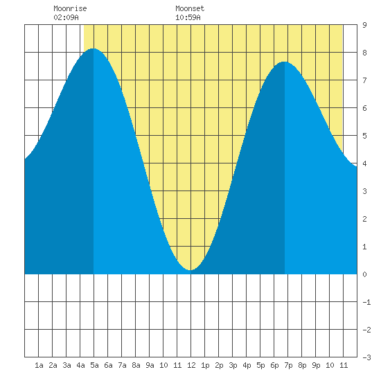 Wingham Island tide chart for Saturday, June 6, 2026