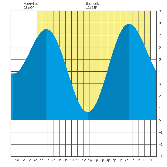 Wingham Island tide chart for Sunday, June 7, 2026