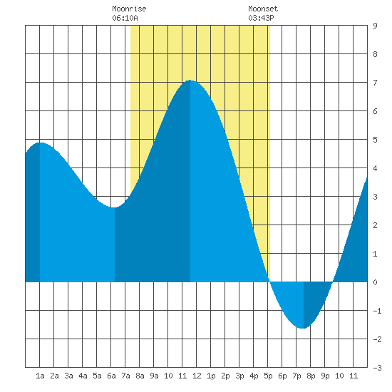 Wingo tide chart for Monday, January 11, 2021