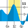 Wingo tide chart for Monday, January 11, 2021