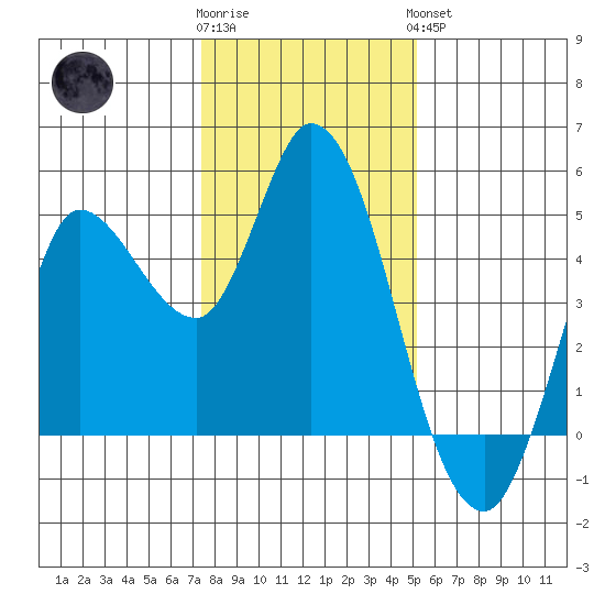 Wingo tide chart for Tuesday, January 12, 2021