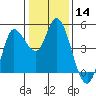 Wingo tide chart for Thursday, January 14, 2021