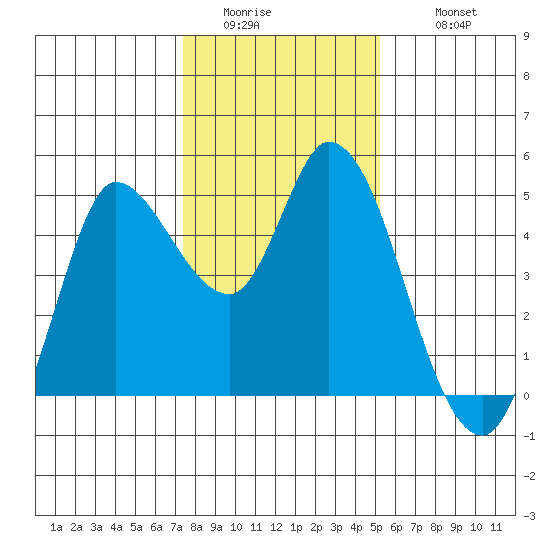 Wingo tide chart for Friday, January 15, 2021
