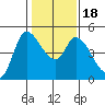 Wingo tide chart for Monday, January 18, 2021