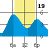 Wingo tide chart for Tuesday, January 19, 2021