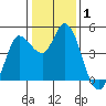 Wingo tide chart for Friday, January 1, 2021