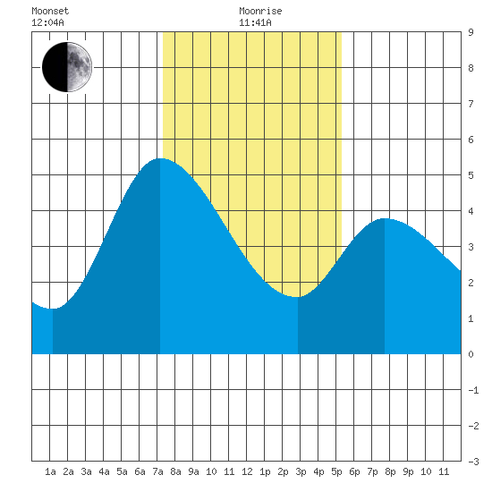 Wingo tide chart for Wednesday, January 20, 2021
