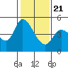 Wingo tide chart for Thursday, January 21, 2021