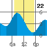 Wingo tide chart for Friday, January 22, 2021
