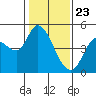 Wingo tide chart for Saturday, January 23, 2021