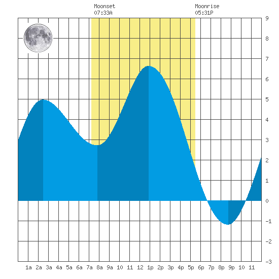 Wingo tide chart for Thursday, January 28, 2021