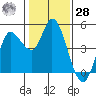 Wingo tide chart for Thursday, January 28, 2021