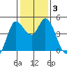 Wingo tide chart for Sunday, January 3, 2021