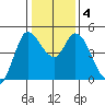 Wingo tide chart for Monday, January 4, 2021