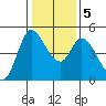 Wingo tide chart for Tuesday, January 5, 2021
