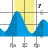 Wingo tide chart for Thursday, January 7, 2021
