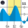 Wingo tide chart for Thursday, February 11, 2021