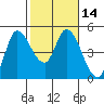 Wingo tide chart for Sunday, February 14, 2021
