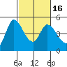 Wingo tide chart for Tuesday, February 16, 2021