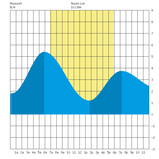 Wingo tide chart for Thursday, February 18, 2021