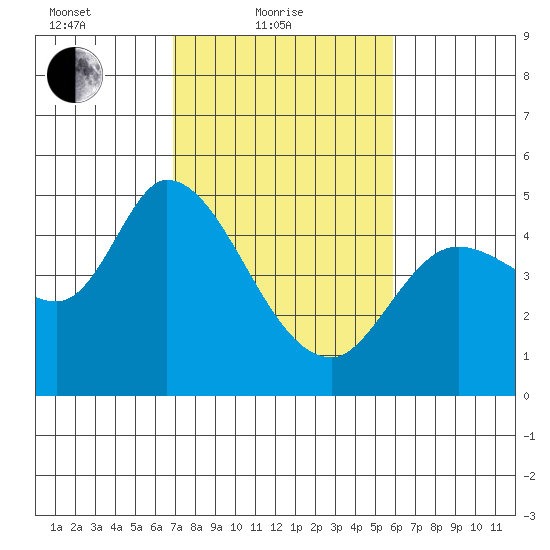 Wingo tide chart for Friday, February 19, 2021