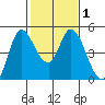 Wingo tide chart for Monday, February 1, 2021