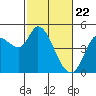 Wingo tide chart for Monday, February 22, 2021