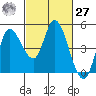 Wingo tide chart for Saturday, February 27, 2021