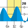 Wingo tide chart for Sunday, February 28, 2021