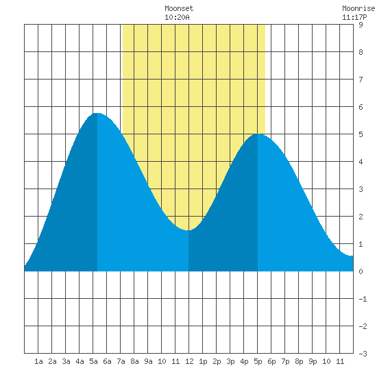 Wingo tide chart for Tuesday, February 2, 2021