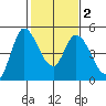 Wingo tide chart for Tuesday, February 2, 2021