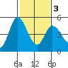 Wingo tide chart for Wednesday, February 3, 2021