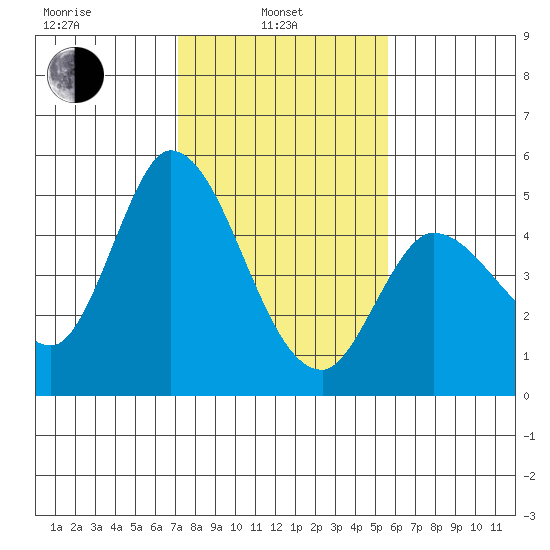 Wingo tide chart for Thursday, February 4, 2021