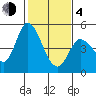 Wingo tide chart for Thursday, February 4, 2021