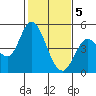 Wingo tide chart for Friday, February 5, 2021
